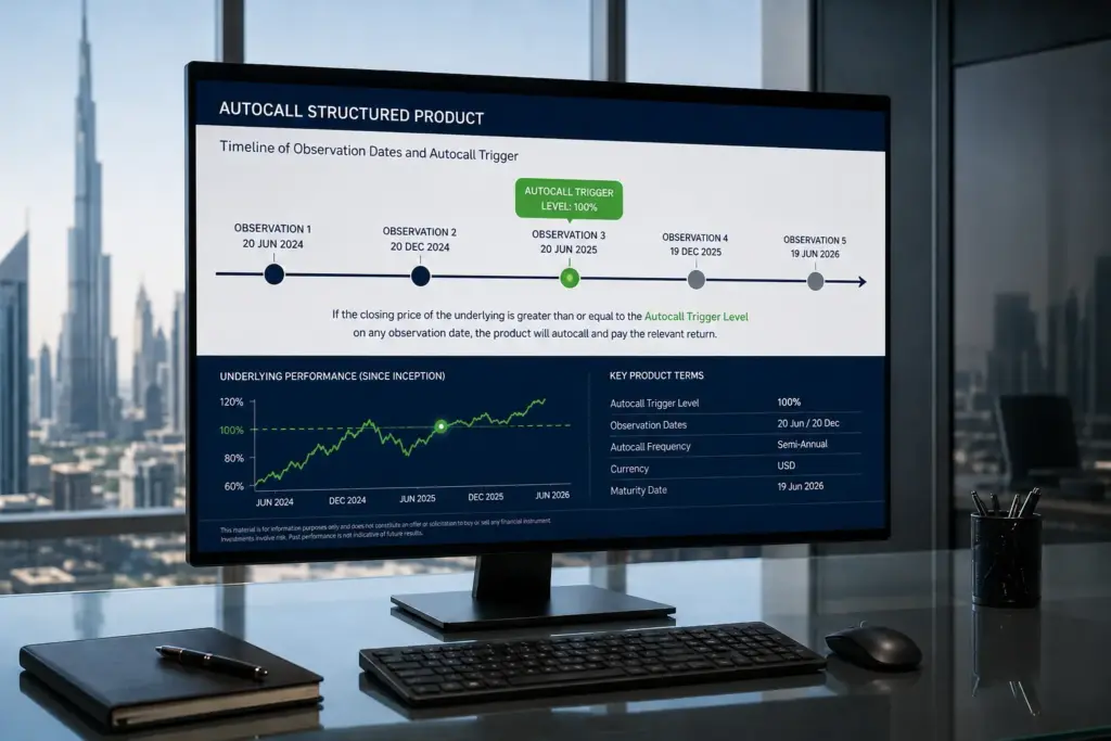 Modern financial office in Dubai featuring a desktop monitor displaying an autocall structured product investment dashboard with observation timeline, performance graph, and product terms.