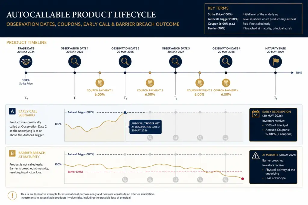 Ultrarealistic financial infographic illustrating an autocallable product lifecycle with observation dates, coupon payments, early redemption scenario, and barrier breach outcome at maturity in a dark navy and gold professional investment design.