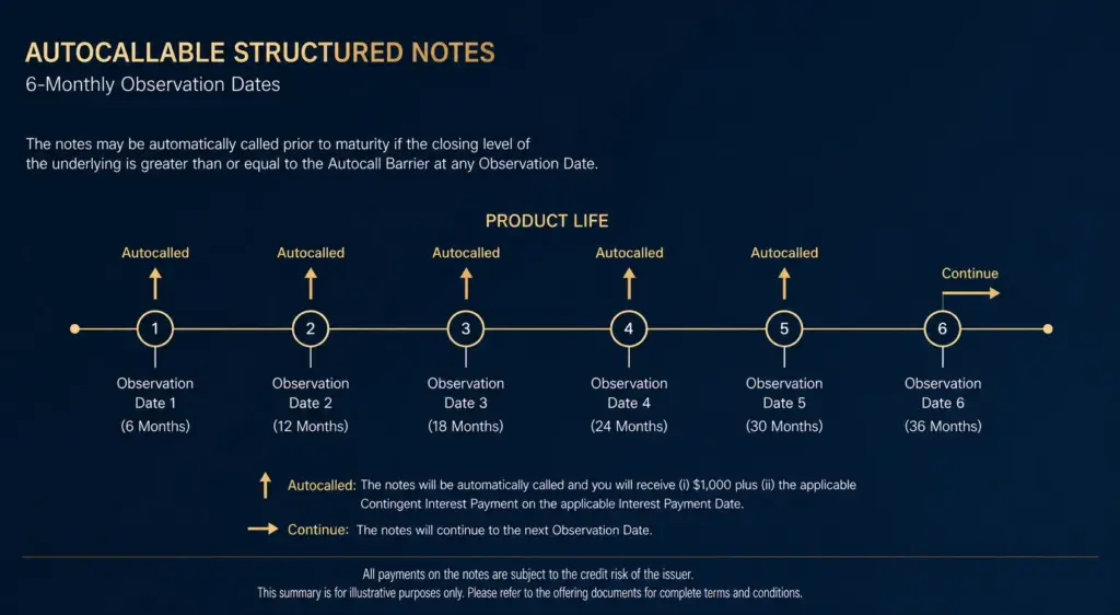 Ultrarealistic financial infographic showing an autocallable structured notes product life timeline with six observation dates, autocall triggers, and continuation points on a dark navy background with gold accents.