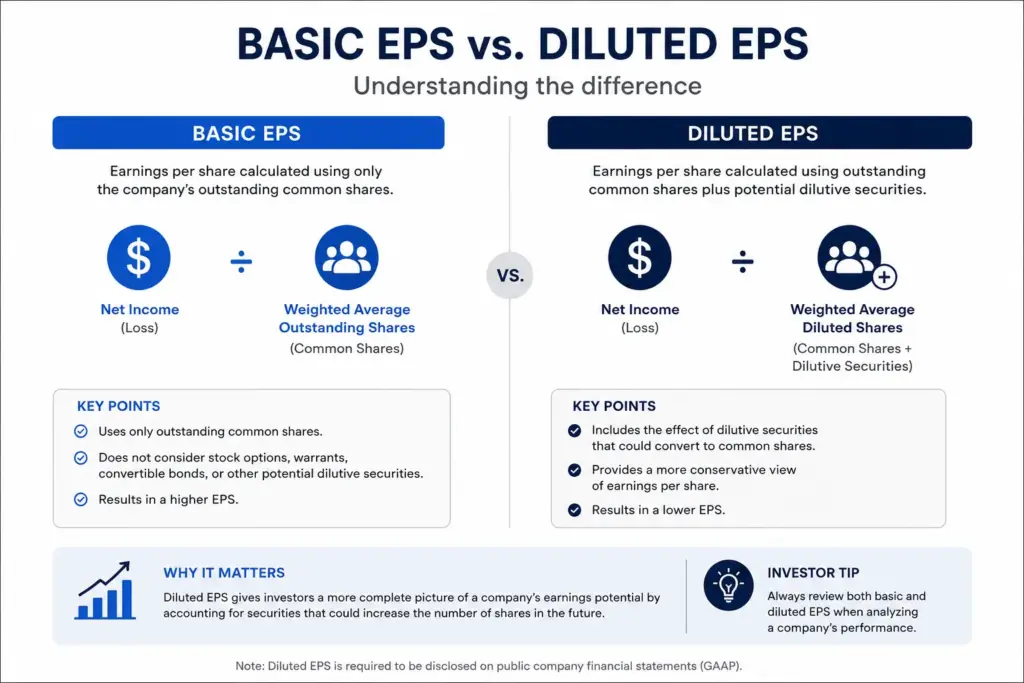 Ultrarealistic flat-design financial infographic comparing Basic EPS and Diluted EPS with two-column layout, blue and navy business theme, dollar and share icons on a white background.