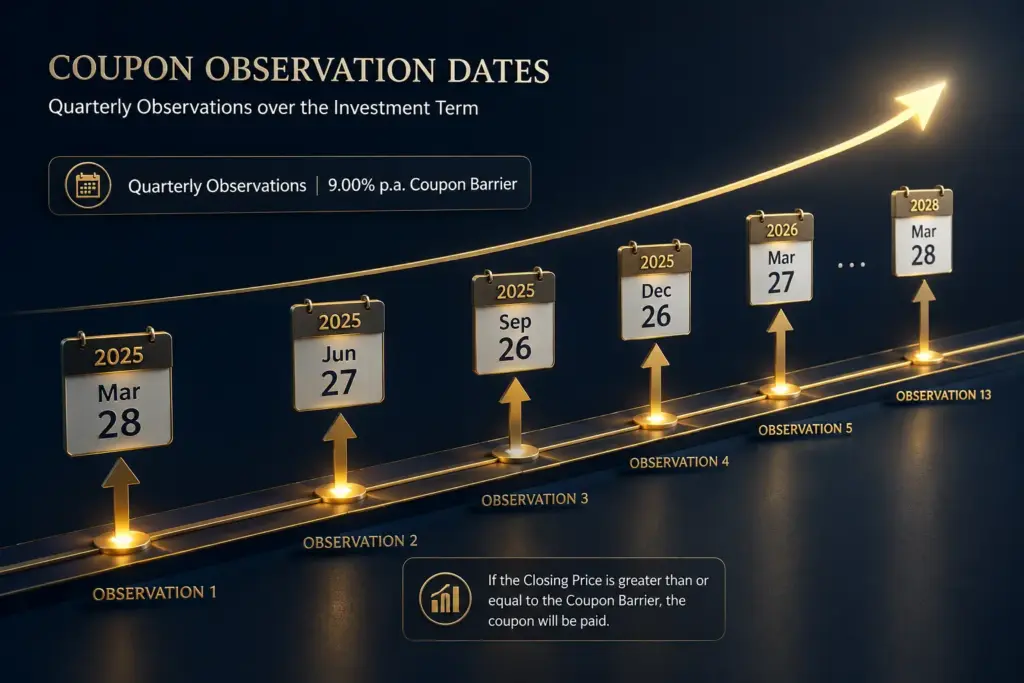 Ultrarealistic 3D financial timeline illustration showing coupon observation dates with glowing calendar markers, upward arrows, and golden accents on a dark navy blue background.