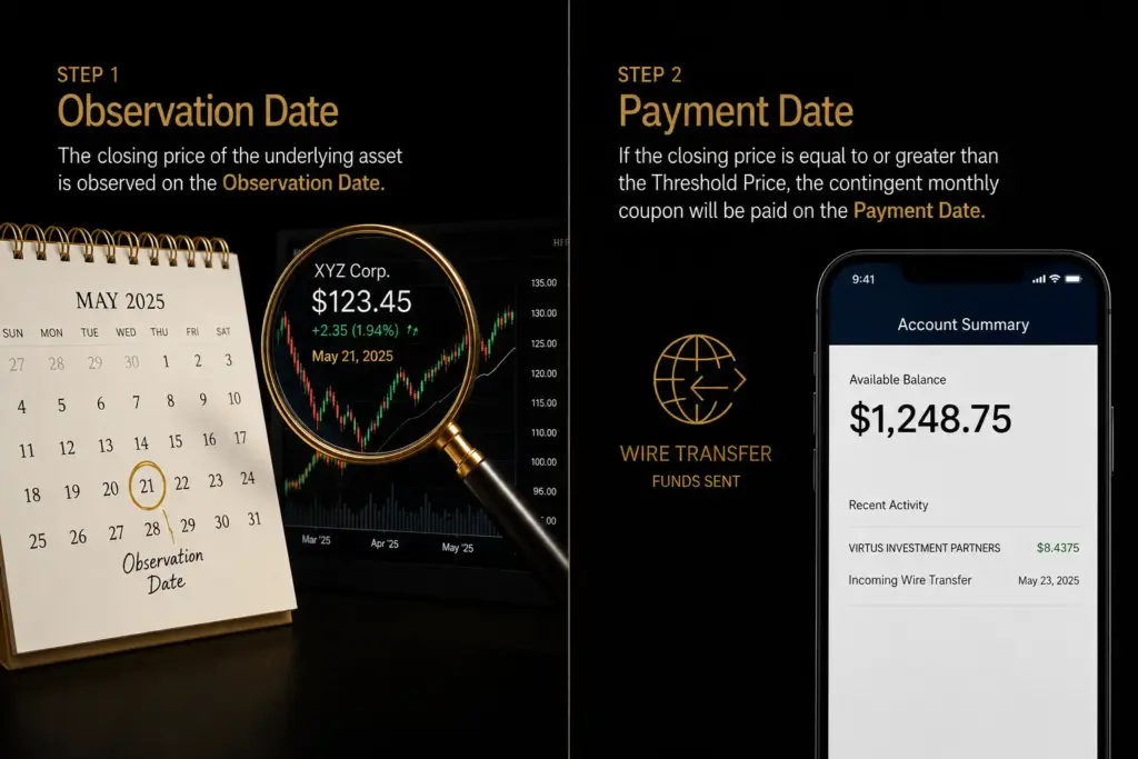 Ultra-realistic split-screen financial infographic showing observation date stock market analysis and payment date wire transfer process with dark luxury investment theme.
