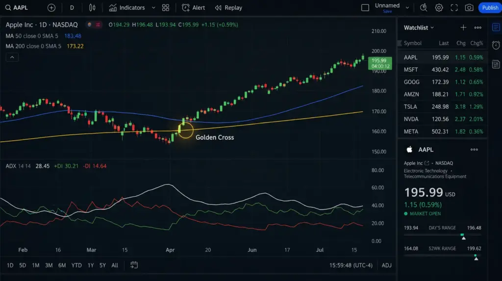 Photorealistic trading platform screen displaying a stock chart with 50-day and 200-day moving averages, highlighted golden cross signal, green candlestick patterns, and ADX indicator panel below.