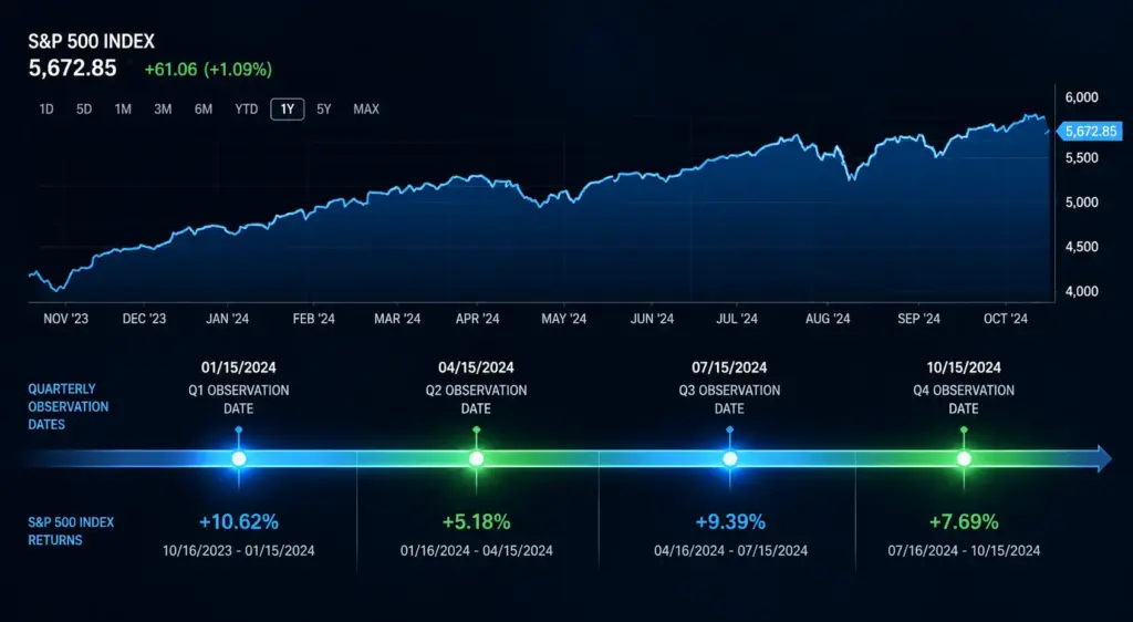 Ultrarealistic digital financial timeline displaying quarterly observation dates on a glowing bar graph with blue and green stock index performance data on a dark futuristic background.