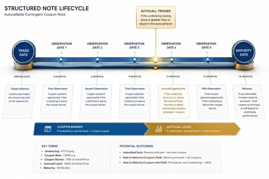 Ultra-realistic 3D financial infographic showing a structured note lifecycle timeline with observation dates, glowing autocall trigger point, and blue and gold investment theme on a clean white background.