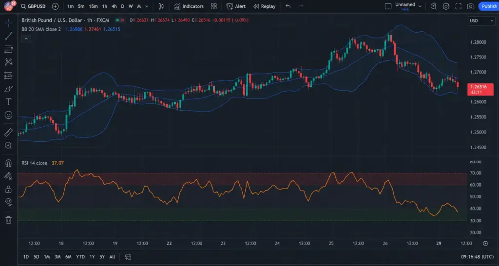 GBP USD chart analysis with RSI indicator