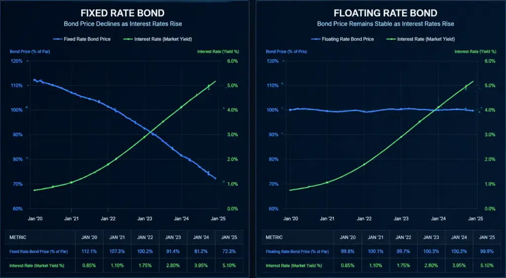 Split-screen financial dashboard comparing fixed-rate and floating-rate bonds during rising interest rates. The left chart shows a declining fixed bond price curve, while the right chart shows a stable floating-rate bond price, illustrating interest rate risk and bond price behavior.