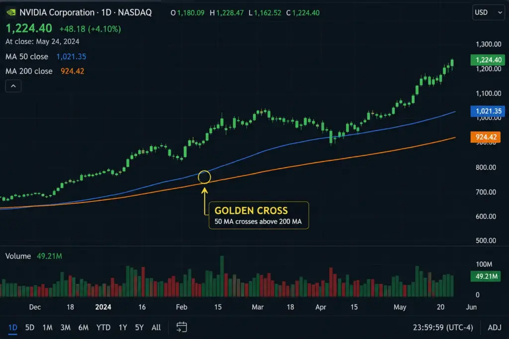 Close-up of a financial trading screen displaying a Golden Cross pattern, with a blue moving average crossing above an orange moving average line on a dark background featuring green candlestick charts.