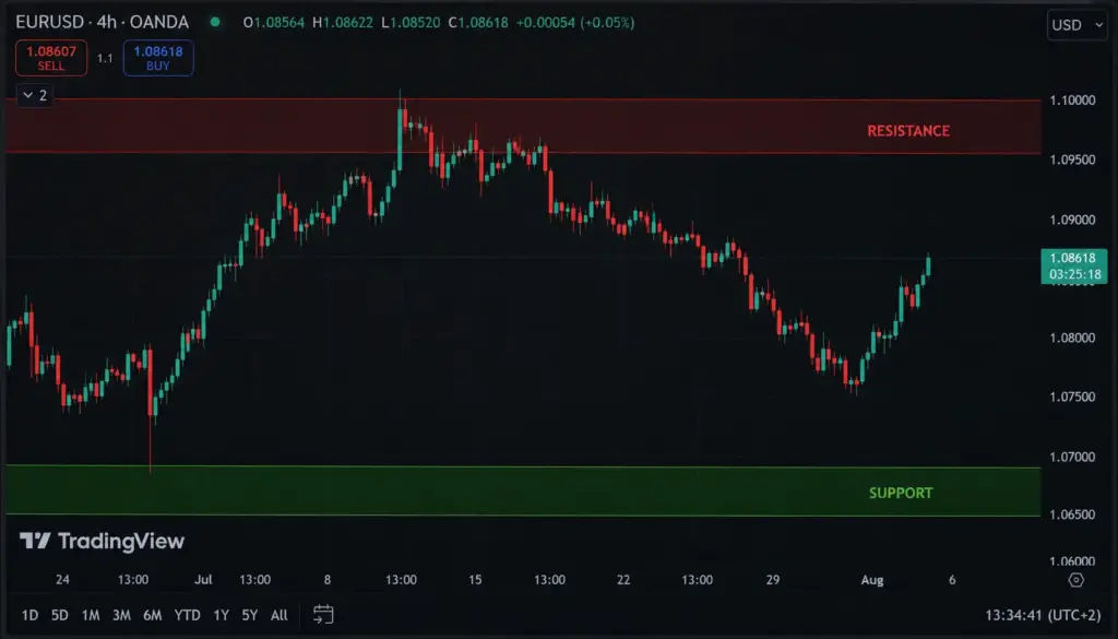 Ultra-realistic trading chart on a dark-themed monitor showing a candlestick price chart with a green support zone and red resistance zone, featuring a bullish price bounce from support and visible reversal candles.