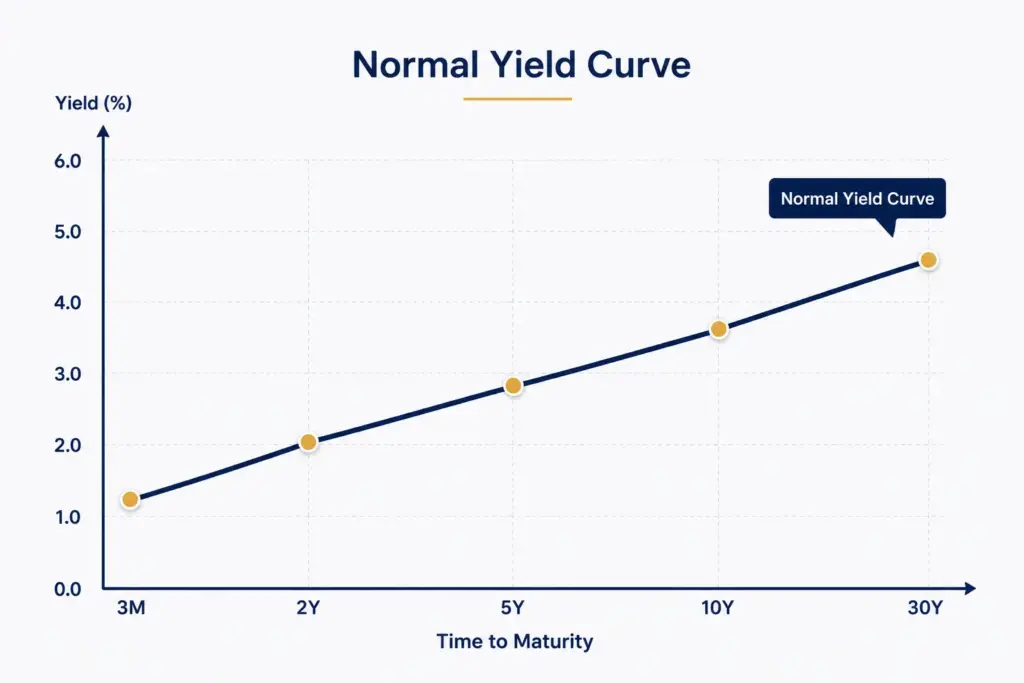 Normal yield curve showing yields rising with time to maturity in fixed income markets