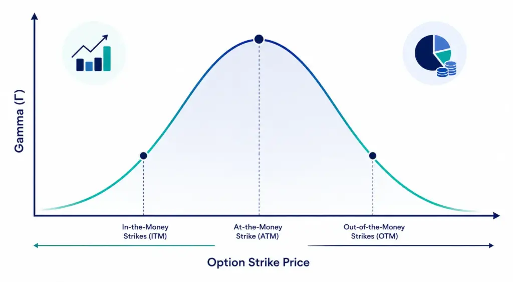 Infographic showing how option Gamma peaks at the at-the-money strike price