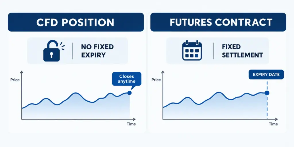 Infographic comparing the open-ended timeline of a CFD position with the fixed expiry date of a futures contract