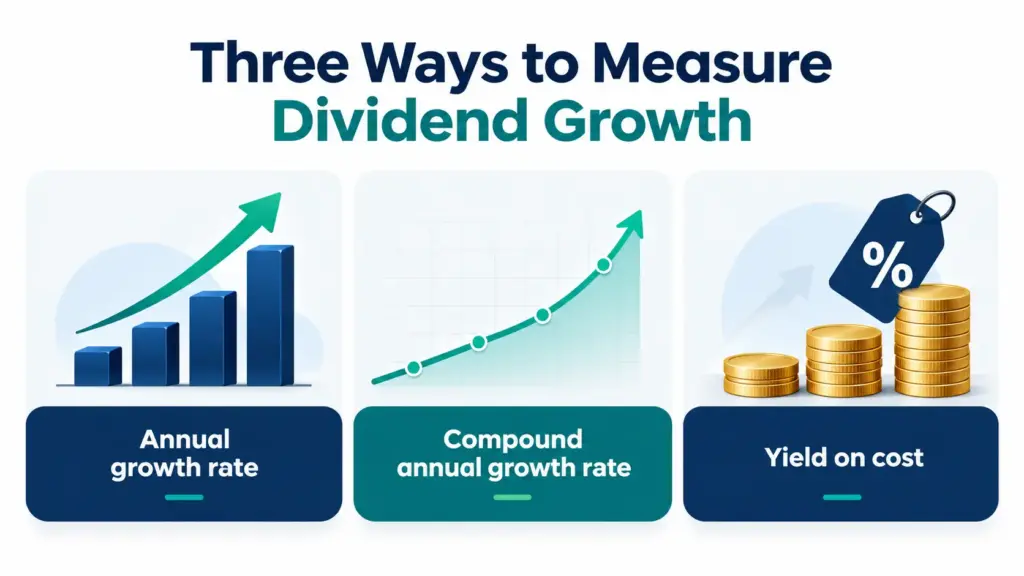 Infographic showing three ways to measure dividend growth: annual growth rate, compound annual growth rate and yield on cost