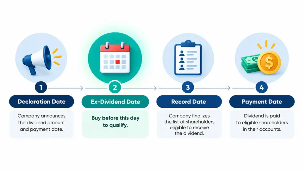 Timeline infographic showing the declaration, ex-dividend, record and payment dates of a stock dividend in order
