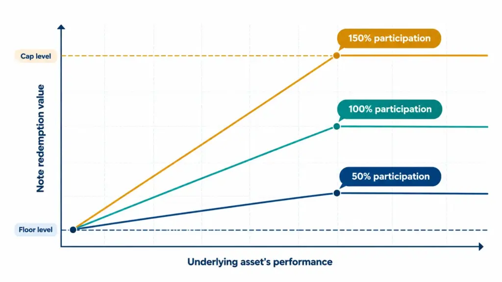 Payoff chart showing three straight lines for 50, 100 and 150 percent participation with a floor and a cap