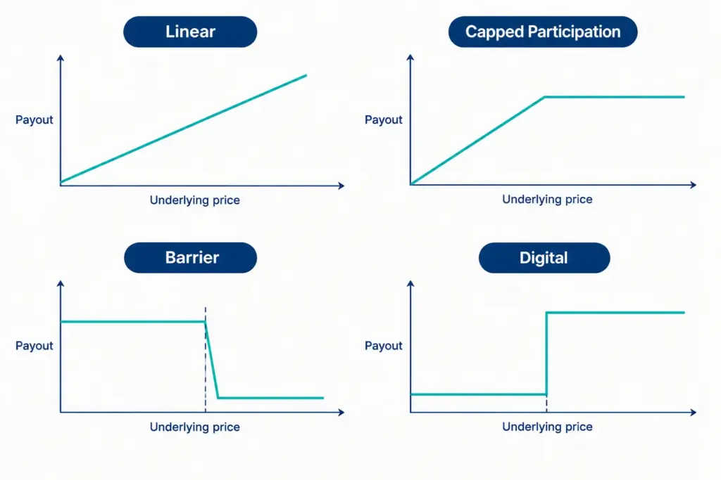 Four payoff diagrams comparing linear, capped participation, barrier and digital structured note payoffs